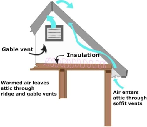 Amtrak Solar 100W Solar Attic Fan Kit – Up to 2,000 CFM Peak Airflow – Gable Vent Exhaust Fan with 100-Watt Panel, On/Off Switch & 15ft Wire – Cools Attic, Garage, Shed up to 2,250 Sq Ft – Made in USA