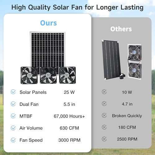 Fanspex 5.5" Solar 3 Fan Kit Waterproofed for Chicken Coop & Greenhouse | High Velocity Solar Powered Fans for Outdoor Shed Intake or Exhaust Air - size: 5.5" 3 Fan Kit