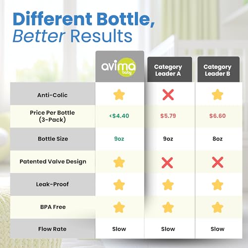 Avima 9 oz Anti Colic Baby Bottles w Medium Flow Nipples, 4-7M (Set of 3) | Wide Neck Stage 2 Silicone Nipples. Blue Elephants Design