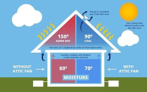 Amtrak Solar Powerful Attic Exhaust Fan Quietly Cools your House (Fan Only, 7") - size: 7