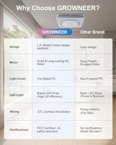 GROWNEER Bathroom Exhaust Fan with Light, 110/160 CFM 1.0 Sone Exhaust Fan with Humidity Sensor Auto-on at 60%, Powerful Oversize, 9 RGB Modes, 1500lm 3CCT & Nightlight - style: Humidity No Heater
