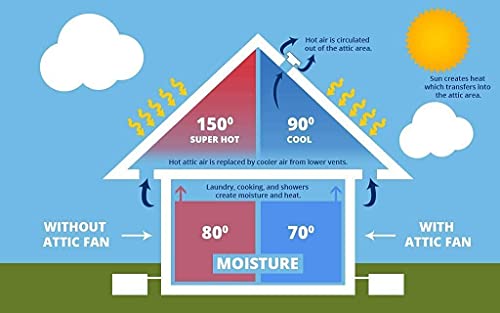 Amtrak Solar 12-Inch Solar Attic Exhaust Fan – USA-Made, Plug & Play, Whisper-Quiet Ventilation for Attic, Garage, Shed, Greenhouse (Fan Only) - size: 12