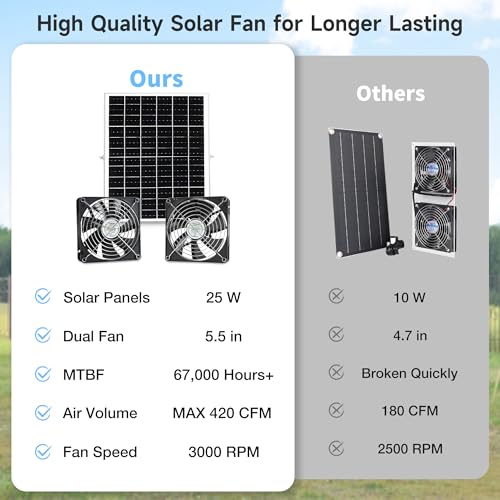 Fanspex 5.5" Solar 2 Fan Kit Waterproofed for Chicken Coop & Greenhouse | High Velocity Solar Powered Fans for Outdoor Shed Intake or Exhaust Air - size: 5.5" 2 Fan Kit