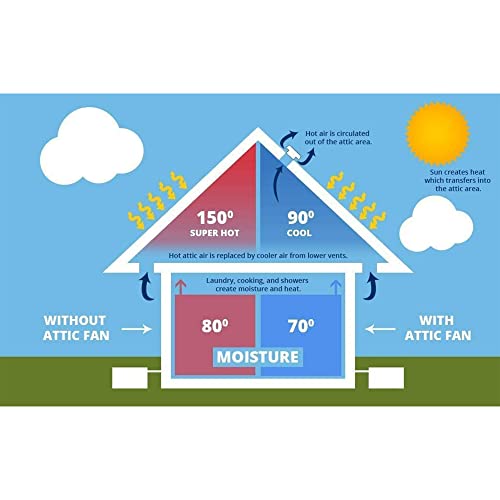 Amtrak Solar 80 Watt 12-Inch Exhaust Fan – Made in USA – Gable Mount, Galvanized Steel, Waterproof – Quiet Solar Ventilator for Attic, Garage, Chicken Coop, Greenhouse, RV – Fan Only