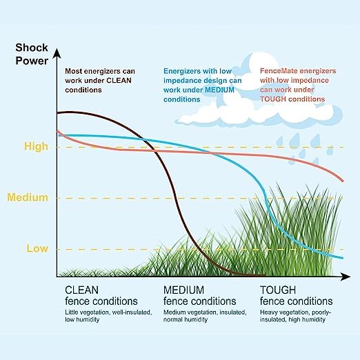 FenceMate AC Powered Electric Fence Charger Output 1J up to 25 Miles | to Contain Livestock, Poultry, Low Impedance Fencer to Protect Homestead, Garden, Pond, Orchard,Fence Energizer Peak 10 kV