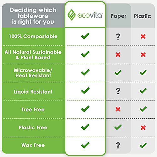 100% Compostable Paper Plates [7 in.] – 150 Disposable Plates Eco Friendly Sturdy Tree Free Liquid and Heat Resistant Alternative to Plastic or Paper Plates