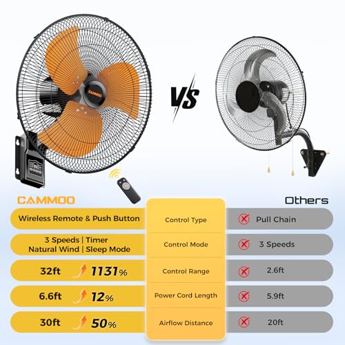 CAMMOO 20 Inch Wall Mount Fan Oscillating, Wireless Remote & Button Control | 32ft Wireless Control, 6.6ft Power Cord, Supports 3-Speed, 8H Timer, Sleep & Natural Mode, High Velocity Wall Fan
