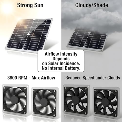 20W Monocrystalline Solar Powered Dual Exhaust Fan Kit with Switch | IP54 Waterproof, USB Ports, for Chicken Coop Greenhouse Shed RV Pet House, Outdoor Ventilation, Easy Install, Year-Round Use