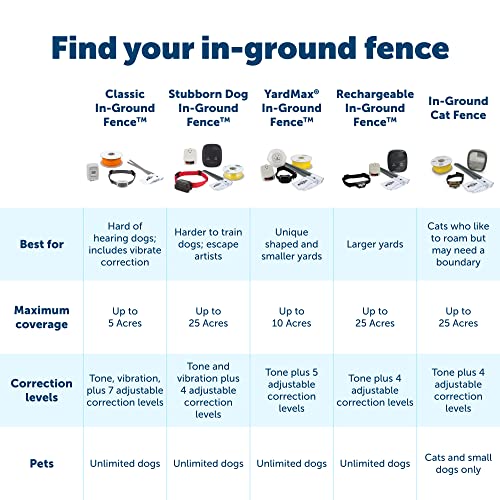 PetSafe Extra In-Ground Fence Boundary Wire, 20-Gauge Copper, 150 ft | Insulated Solid Core Copper Wire, Compatible with Pawz Away Outdoor Barrier and PetSafe In-Ground Fences - size: 150 feet, style: 20 Gauge