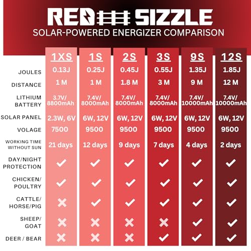 Solar Electric Fence Charger for Day and Night Power | Red Sizzle 12S | 1.85 Joule | Solar Energizer to Keep Out Predators