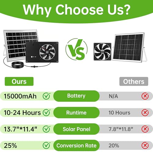 ropelux Solar Exhaust Fans with 15000mAh Battery & 2 Timers, Single Fan | Solar Powered, 24/7 Operation, Airflow Cooling Ventilation, for Chicken Coop,Greenhouses, Dog Houses, Attics, Sheds, Cabins - size: Single Fan