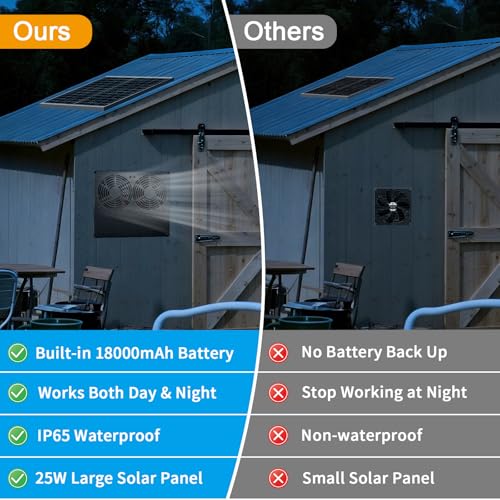 Metal Solar Dual Fan with Battery Day & Night Work Fans, 25W Solar Powered Fan for Chicken Coop with 18000mAh Battery, Outdoor Waterproof Greenhouse Solar Exhaust Fan for Shed, Pet Houses, Ventilation