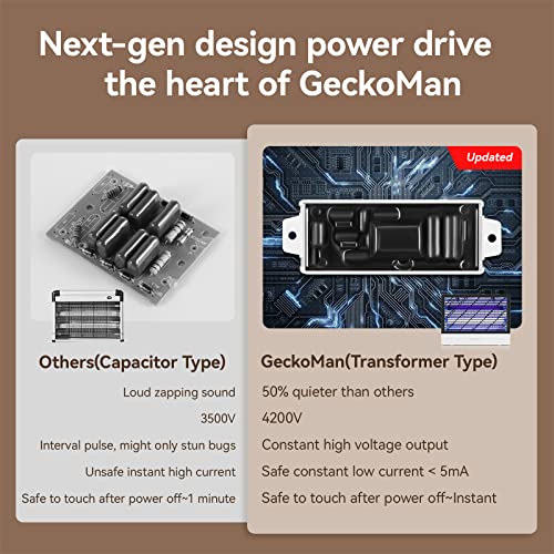 GeckoMan 2PK Quiet Hybrid Spectrum Fly Zapper Electric Fly Killer, Mosquito | Quiet, Hybrid Spectrum (365+395Nm), 20W, With 2 Replacement Bulbs, Indoor, Bug Zapper Fruit Fly Traps Gnat, Insect