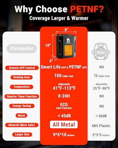 Dog House Heater – 45℉ to 113℉ Thermostat Controlled Pet House Heater with Wifi Remote App Control 300W Fast Heating Energy Saving Eco Mode Safe for Outside Dog House Winter Chicken Coop