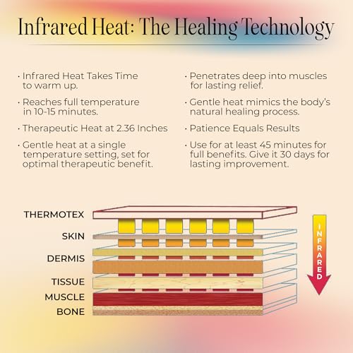 Thermotex Far Infrared Knee Heating Pad, Heated Pad for Knee, Thigh & Calf | FSA-HSA Eligible, Deep Penetration (2.36 Inches), For Pain Relief, Joint Support & Recovery, Dual Heat Inserts