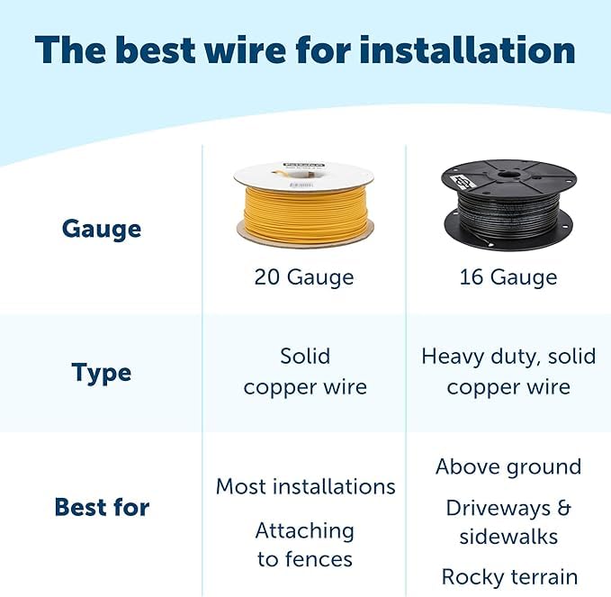 PetSafe Extra In-Ground Fence Boundary Wire, 16-Gauge Copper, 500 Ft Spool | Thicker 16-Gauge Wire for Longer Fence Life, Works with Any PetSafe In-Ground Fence, Covers up to 1/3 Acre, - size: 500 feet, style: 16 Gauge