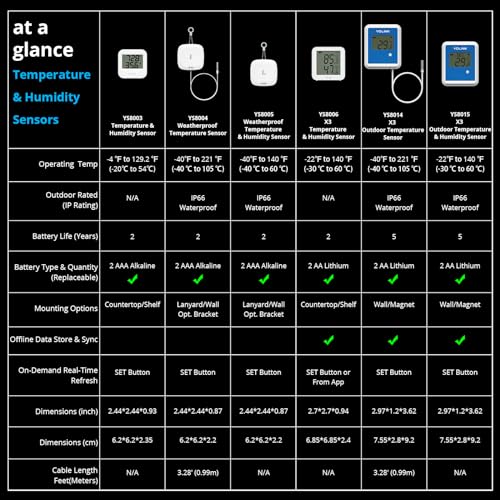 YoLink X3 Outdoor Temperature and Humidity Sensor with Data Logger, Thermometer, 1/4 Mile Range, 5+ Years Battery Life, Emails, Text, App Alerts, Alexa, IFTTT. Hub Required!