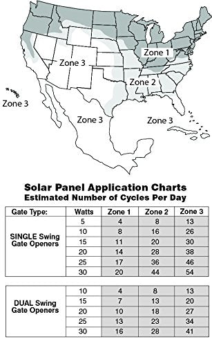 10 Watt Solar Panel Kit (FM123) for Mighty Mule Automatic Gate Openers,Black Cell