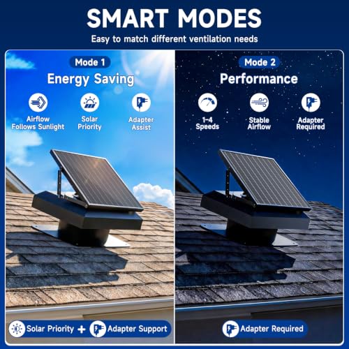 HONGUAN 40W Solar Attic Fan, 2000 CFM Solar Roof Exhaust Fan with AC Adapter, Smart MPPT Controller, Energy Saving & Performance Mode, IP65 Waterproof Roof Vent Fan for Attic, Garage, Shed, 2500 Sq.ft