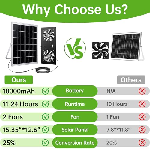Solar Fan for Chicken Coop, ropelux Solar Powered Dual Exhaust Fans with 18000mAh Battery & 2 Timers, 24/7 Strong Airflow Cooling Ventilation for Greenhouses, Dog Houses, Attics, Sheds, Cabins - size: Dual-Fan