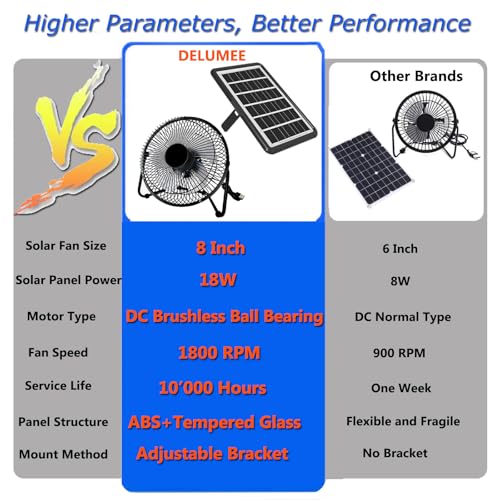 Solar Powered Fan, 8 Inch Install-Free, with 18W IP65 Portable Solar Panel, Cloudy Days Working Solar Fan for Air Circulation and Cooling in Greenhouse, Chicken Coop, Pet House, Attic, 14ft Long Cable