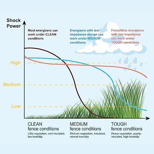FenceMate Battery Powered Electric Fence Charger Output 0.5J up to 10 Miles | to Contain Poultry, Livestock, Fencer to Protect Homestead, Garden, Pond, Orchard,Peak 10 kV, Low Impedance Fence Energizer - style: 0.5J, 12V battery not included