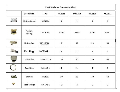 Mid Pressure Misting System - 250 PSI Patio misting System - Up to 40 Nozzles Misting System - For Residential, Warehouse, Industrial Misting - Stainless Steel Misting Nozzles (30 Nozzle System) - size: 30 Nozzle System