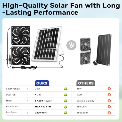 Solar Powered Fan Kit, Weatherproofed Exhaust Fan Air Ventilation Equipment with 25W Solar Panel and 2 High-Speed 5 Inch Dual Fans, Kit for Outside Chicken Coops, Pet House, Attics, Greenhouses, Shed