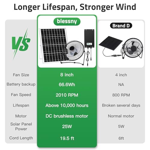 blessny 8" Solar Rechargeable Fan for Greenhouse, Chicken Coop, Pet House | 25W Solar Powered Floor Fan with 66.6 Wh Battery Backup for Outdoor Air Circulation Cooling