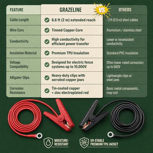 Electric Fence Jumper Leads with Alligator Clips, 6.6ft, 10,000V - 1 Set | Tinned Copper Wire Connectors with Premium TPU Insulated Cables for Fence Energizer and Solar Charger - size: 1 Set (Red + Black Leads)
