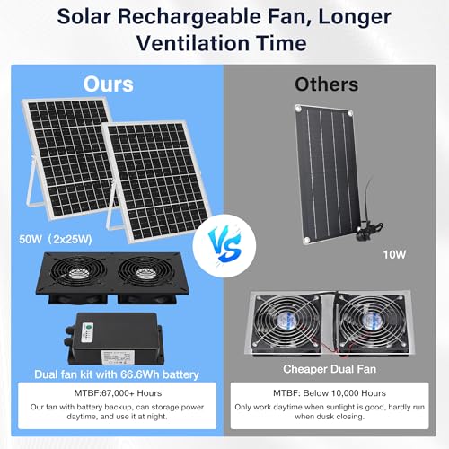 Fanspex Solar 2 Fan Kit with 66.6 Wh Battery Backup for Greenhouse | 50W Solar Powered Rechargeable Weatherproofed for Chicken Coop & Shed Exhausting or Air Circulation - size: 2 Fan Large Kit
