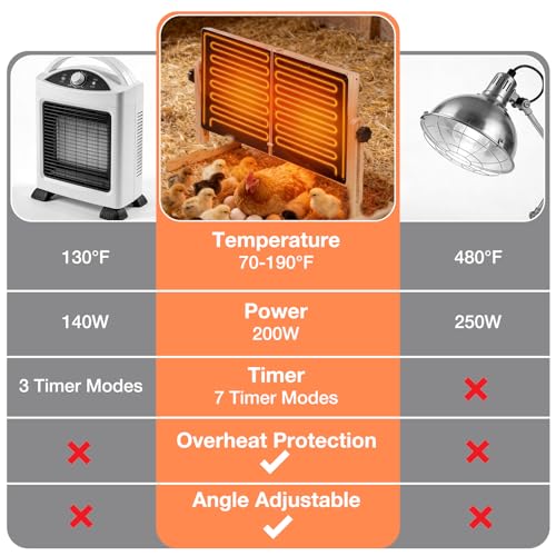 Smart Chicken Coop Heater for Chicks 200W Brooder Heater Plate with Adjustable Thermostat & Timer for Chicks, Ducks, Indoor Use, Brooder Heating Panel Safer Than Brooder Lamps for Year-Round Warming