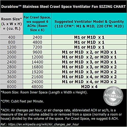 Durablow 220 CFM Air-Out Stainless Steel Crawl Space Vent Fan, Dual Fans | with Dehumidistat & Thermostat, Foundation Vent, Radon Mitigation, for Crawl Space, Basement (Stainless Steel, M2D) - color: SUS304 Air-Out, size: SUS304+Dual Fan+Dehumidistat
